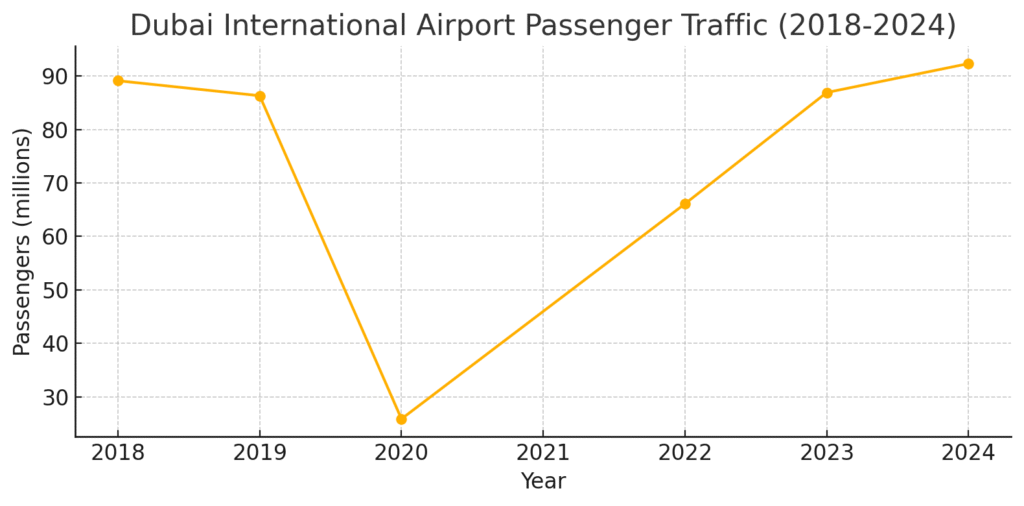 2018年から2024年にかけてのドバイ国際空港(DXB)の年間旅客数推移を示す折れ線グラフ。2019年までは8,000万人超で推移し、2020年にパンデミックの影響で大きく減少。その後は回復を続け、2024年には9,230万人と過去最高を記録している。
